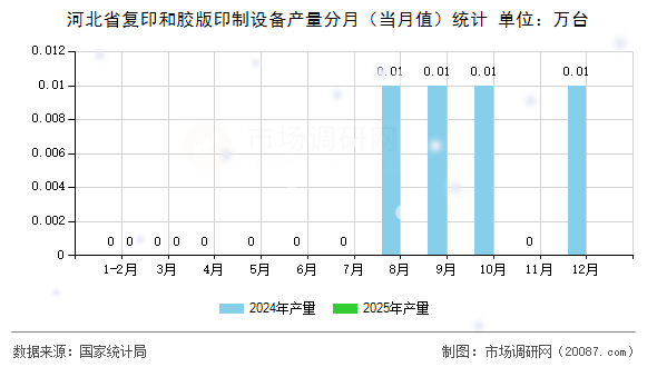 河北省复印和胶版印制设备产量分月（当月值）统计
