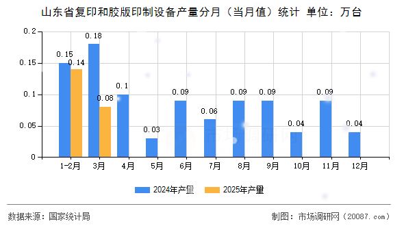 山东省复印和胶版印制设备产量分月(当月值)统计 山东省复印和胶版印制设备产量分月(当月值)统计