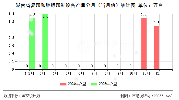 湖南省复印和胶版印制设备产量分月（当月值）统计图