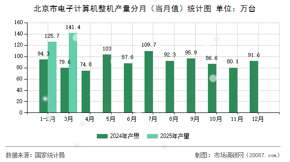 北京市电子计算机整机产量分月（当月值）统计图