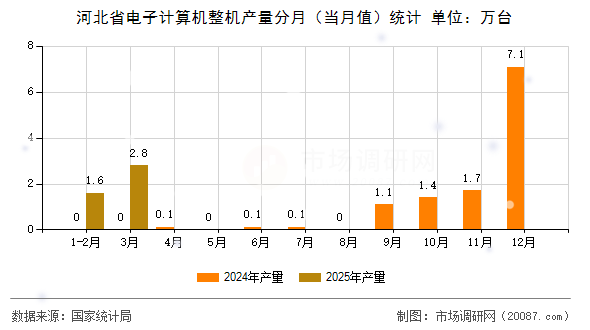 河北省电子计算机整机产量分月(当月值)统计 河北省电子计算机整机产量分月(当月值)统计