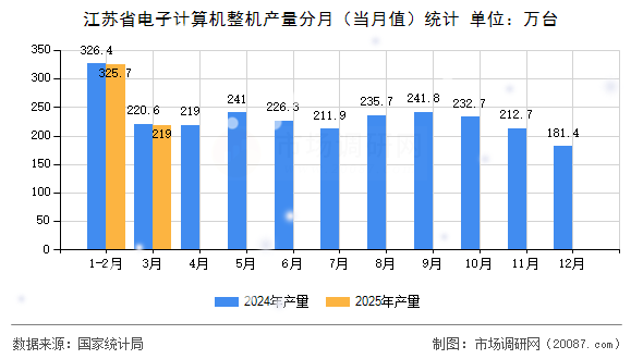 江苏省电子计算机整机产量分月(当月值)统计 江苏省电子计算机整机产量分月(当月值)统计