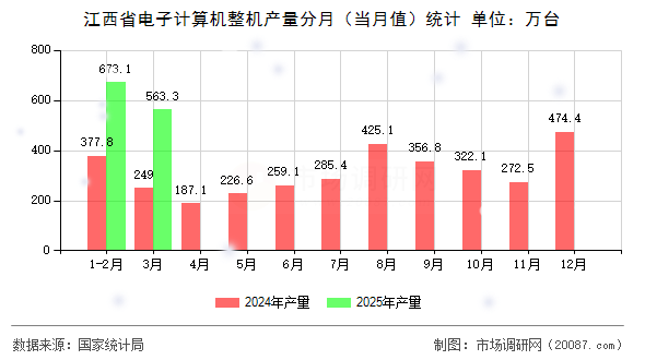 江西省电子计算机整机产量分月（当月值）统计