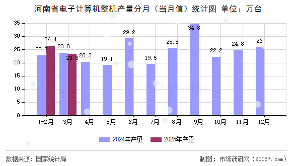 河南省电子计算机整机产量分月（当月值）统计图