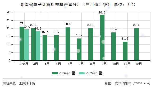 湖南省电子计算机整机产量分月(当月值)统计 湖南省电子计算机整机产量分月(当月值)统计