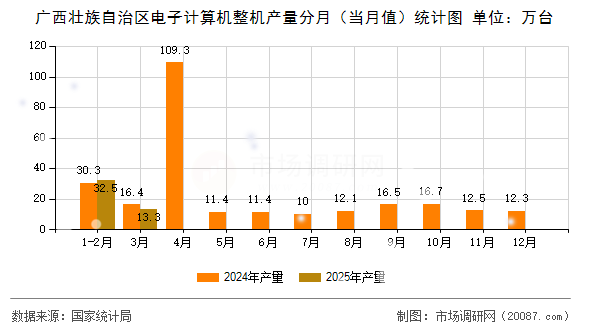 广西壮族自治区电子计算机整机产量分月（当月值）统计图