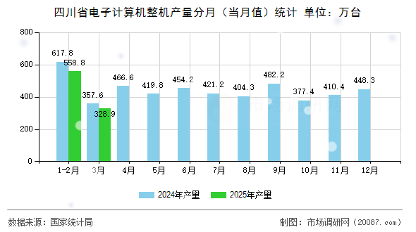 四川省电子计算机整机产量分月（当月值）统计