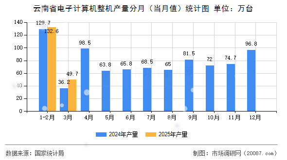 云南省电子计算机整机产量分月(当月值)统计图 云南省电子计算机整机产量分月(当月值)统计图