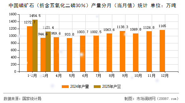 中国磷矿石（折含五氧化二磷30％）产量分月（当月值）统计