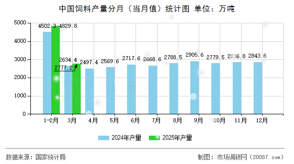中国饲料产量分月（当月值）统计图