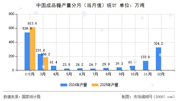 中国成品糖产量分月（当月值）统计