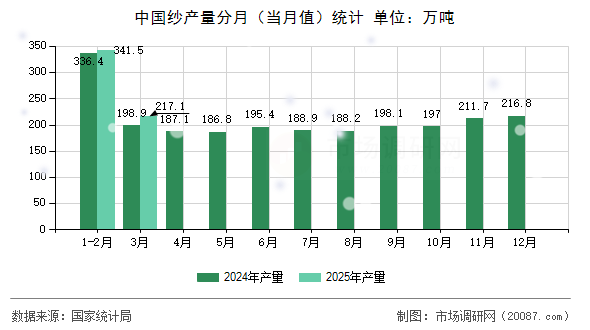 中国纱产量分月(当月值)统计 中国纱产量分月(当月值)统计