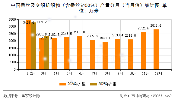 中国蚕丝及交织机织物（含蚕丝≥50％）产量分月（当月值）统计图