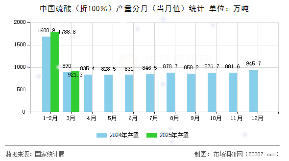 中国硫酸(折100%)产量分月(当月值)统计 中国硫酸(折100%)产量分月(当月值)统计