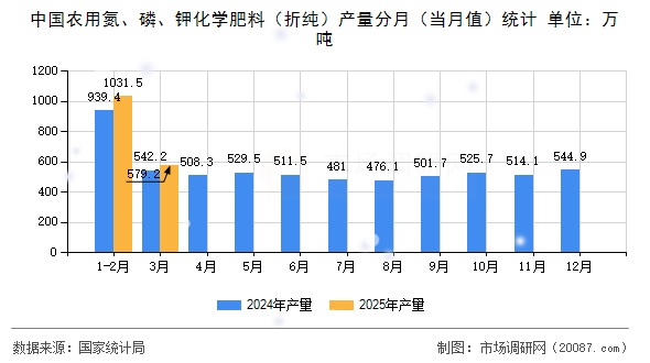 中国农用氮、磷、钾化学肥料(折纯)产量分月(当月值)统计 中国农用氮、磷、钾化学肥料(折纯)产量分月(当月值)统计