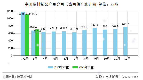 中国塑料制品产量分月(当月值)统计图 中国塑料制品产量分月(当月值)统计图