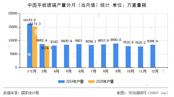 中国平板玻璃产量分月(当月值)统计 中国平板玻璃产量分月(当月值)统计