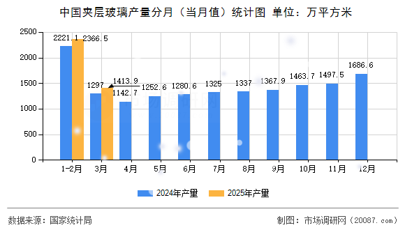 中国夹层玻璃产量分月(当月值)统计图 中国夹层玻璃产量分月(当月值)统计图