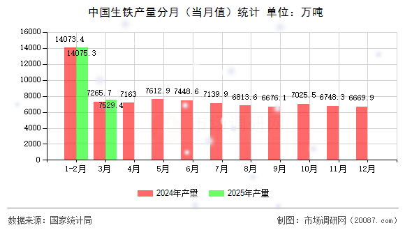 中国生铁产量分月（当月值）统计