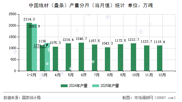 中国线材（盘条）产量分月（当月值）统计