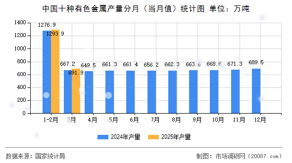 中国十种有色金属产量分月(当月值)统计图 中国十种有色金属产量分月(当月值)统计图