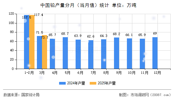 中国铅产量分月(当月值)统计 中国铅产量分月(当月值)统计