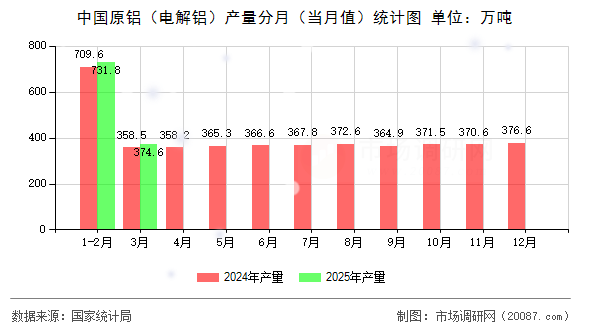 中国原铝(电解铝)产量分月(当月值)统计图 中国原铝(电解铝)产量分月(当月值)统计图