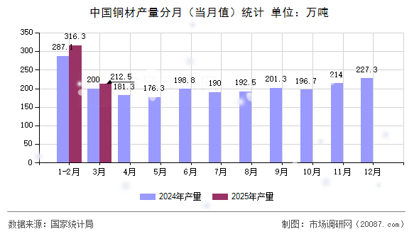 中国铜材产量分月（当月值）统计