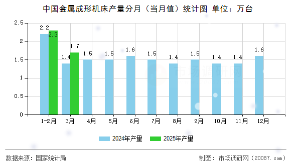 中国金属成形机床产量分月（当月值）统计图