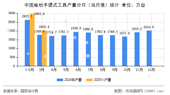 中国电动手提式工具产量分月(当月值)统计 中国电动手提式工具产量分月(当月值)统计