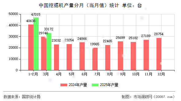 中国挖掘机产量分月(当月值)统计 中国挖掘机产量分月(当月值)统计