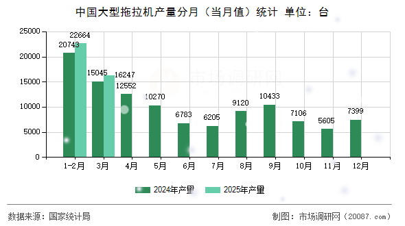 中国大型拖拉机产量分月(当月值)统计 中国大型拖拉机产量分月(当月值)统计