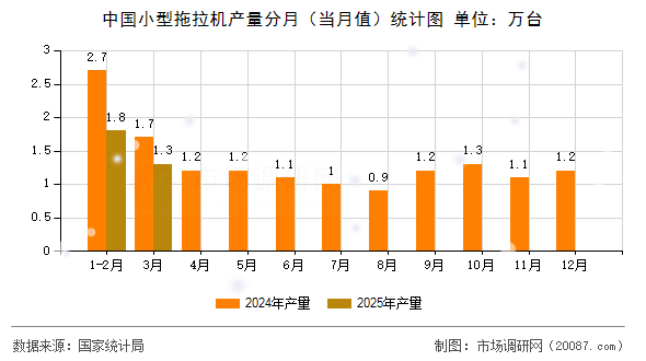 中国小型拖拉机产量分月（当月值）统计图
