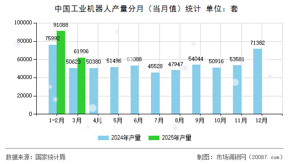 中国工业机器人产量分月（当月值）统计