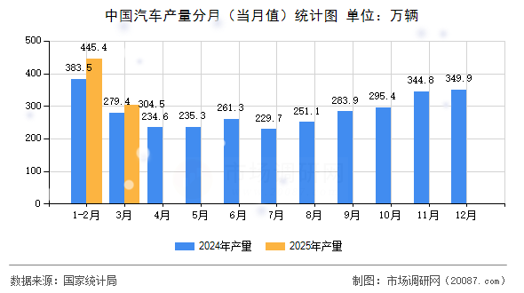 中国汽车产量分月(当月值)统计图 中国汽车产量分月(当月值)统计图