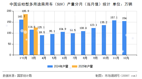 中国运动型多用途乘用车（SUV）产量分月（当月值）统计