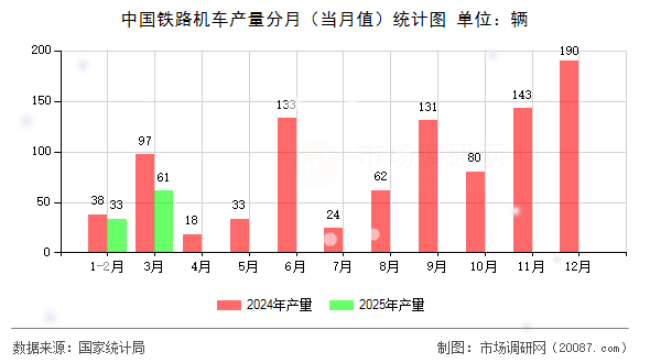 中国铁路机车产量分月（当月值）统计图