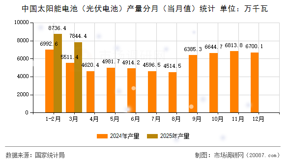 中国太阳能电池(光伏电池)产量分月(当月值)统计 中国太阳能电池(光伏电池)产量分月(当月值)统计
