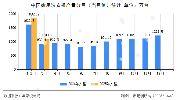 中国家用洗衣机产量分月（当月值）统计