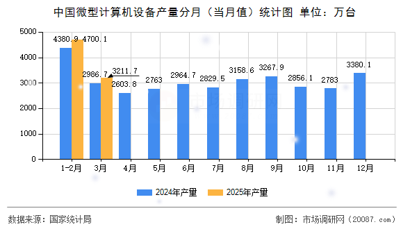 中国微型计算机设备产量分月（当月值）统计图