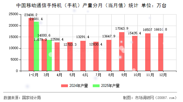中国移动通信手持机（手机）产量分月（当月值）统计