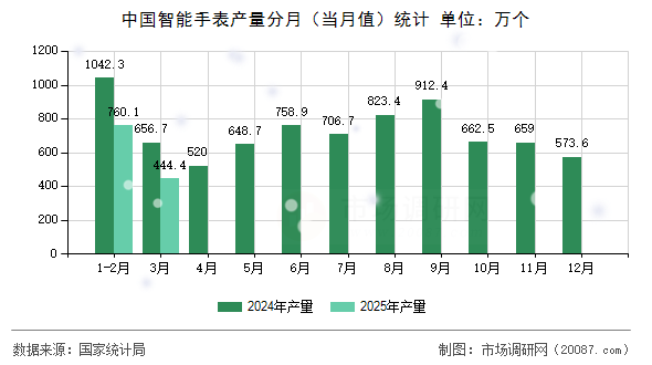 中国智能手表产量分月(当月值)统计 中国智能手表产量分月(当月值)统计
