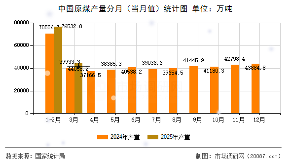 中国原煤产量分月（当月值）统计图