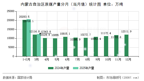 内蒙古自治区原煤产量分月（当月值）统计图