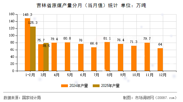 吉林省原煤产量分月(当月值)统计 吉林省原煤产量分月(当月值)统计