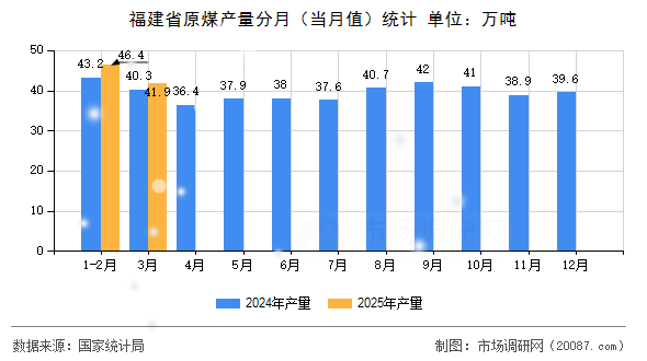 福建省原煤产量分月（当月值）统计