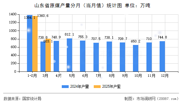 山东省原煤产量分月（当月值）统计图