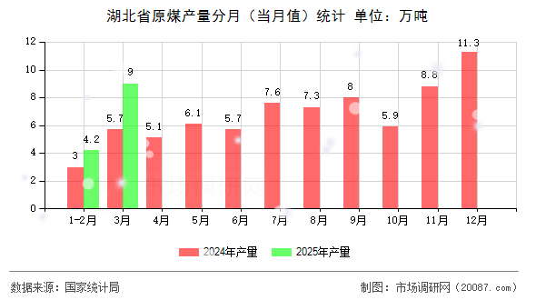 湖北省原煤产量分月（当月值）统计