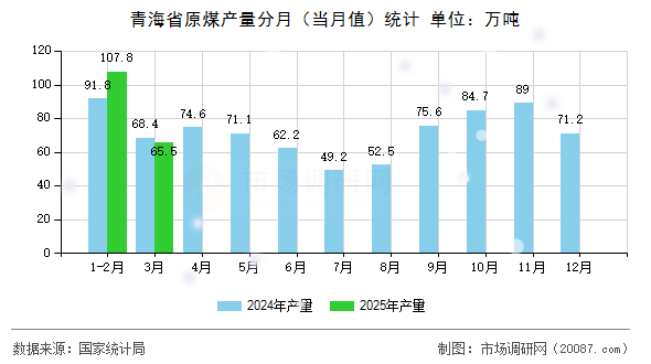 青海省原煤产量分月（当月值）统计