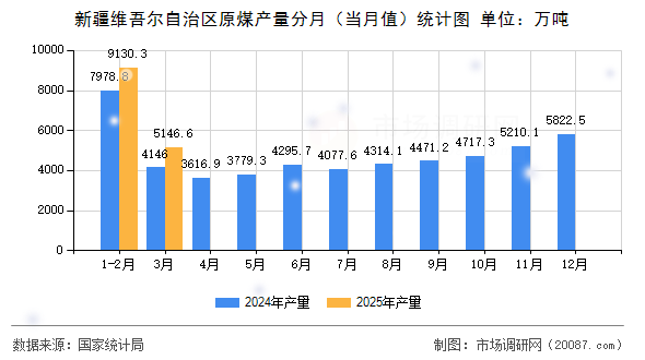 新疆维吾尔自治区原煤产量分月(当月值)统计图 新疆维吾尔自治区原煤产量分月(当月值)统计图